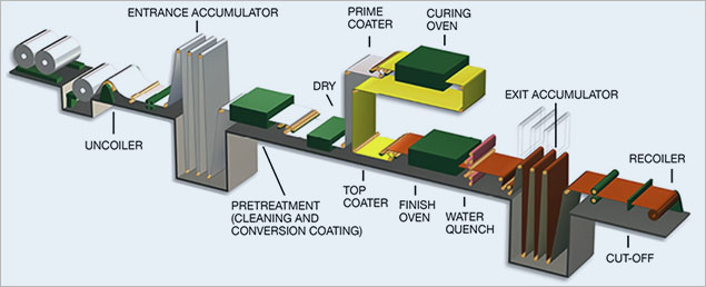 Food Processing Systems